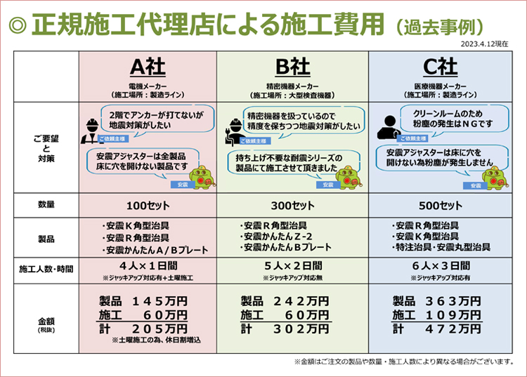 正規施工代理店による施工費用